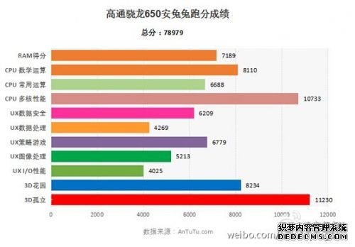 骁龙650处理器性能展示 超越骁龙808