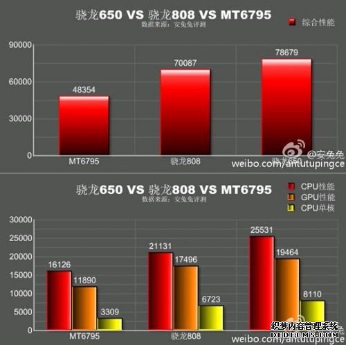 骁龙650处理器性能展示 超越骁龙808