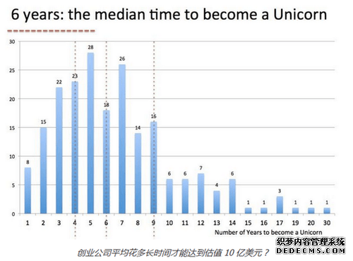 那些估值超10亿美元的创业公司平均花了6年