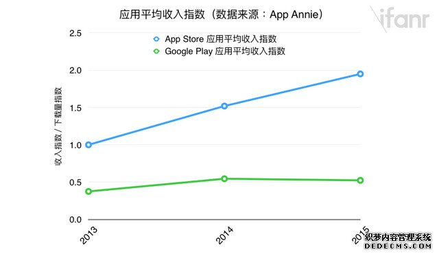 2015应用商店数据，不要只看两大平台之争