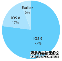 安卓6.0感谢如何？iOS 9安装率已达到77%