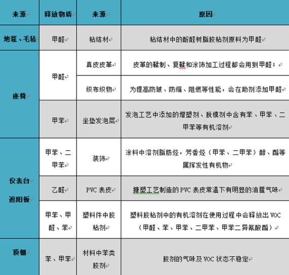 【组图】新车内的有害气体，对人体的危害有多大？