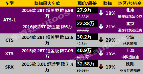 【组图】85折成新常态，二线豪车群雄降价“迎财神”