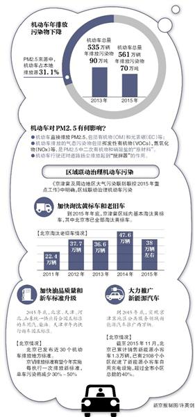 目前北京机动车保有量已达561万辆，年排放污染物70万吨。据测算，机动车排放的一氧化碳（CO）、氮氧化物（NOx）、碳氢化合物（HC），分别占到该类污染物全市排放总量的86%、56%和32%。