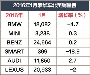 【组图】奔驰在美国当老大？2016年1月北美豪华品牌销量榜