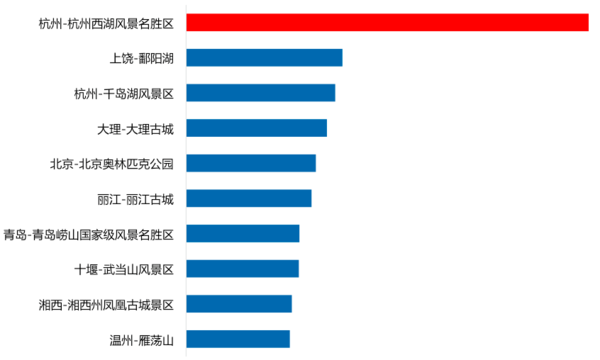 【组图】春节出行大数据：当 Mary 变成二丫，她去了哪儿？