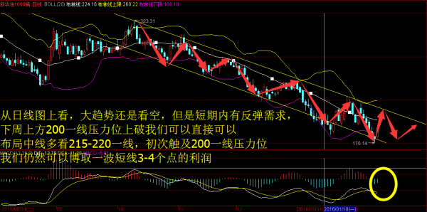 从四小时图来看，油价有效冲破布林带中轨压制，承压于布林带上轨192.5一线，KDJ指标呈多头向上发散，MACD指标形成金叉，红色能量柱开始放量。综合来看，油价在连续6日暴跌后，今天开始暴力反弹，这是技术层面的回调，下周若有幸破位192一线，我们可以直接博取多头利润。