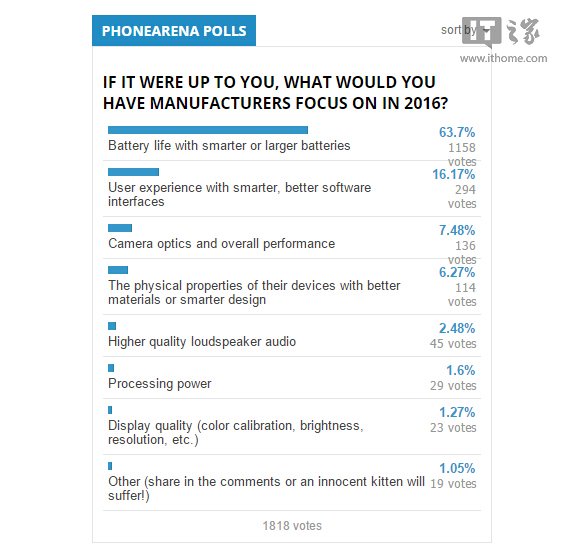 有趣的是排名靠后的几个方面却多是厂商大肆宣传的主要卖点，例如：将近1.3%的用户希望改进手机显示质量，约1.6%的用户希望提升处理器性能。