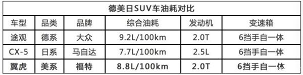 【组图】美系车油耗真的高吗？看这几款车对比就明白了