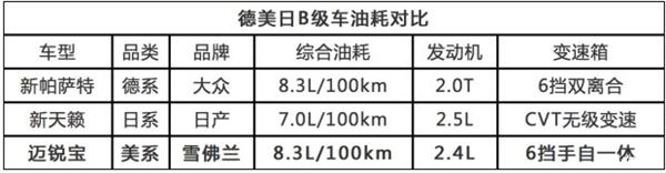 【组图】美系车油耗真的高吗？看这几款车对比就明白了