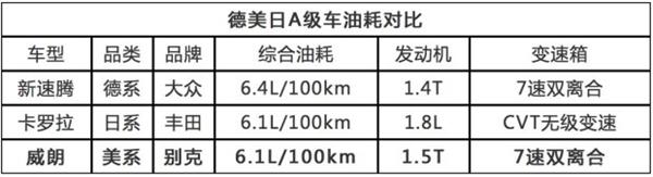 【组图】美系车油耗真的高吗？看这几款车对比就明白了