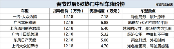 【组图】节后优惠不减 六款热门中型车节后降价榜