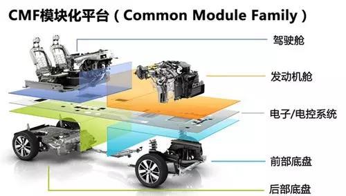 【组图】科普：汽车模板化平台究竟是个什么鬼？