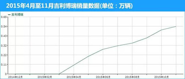 【组图】合资车没几辆！2015年度黑马车型