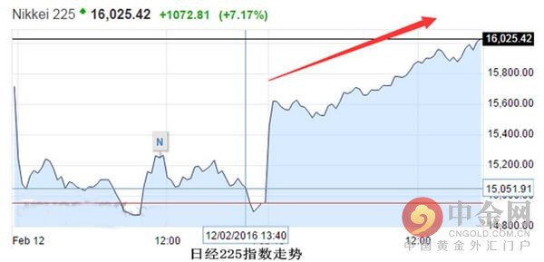 截止发稿前，日经225指数涨破7%。日本东证指数涨幅逾8%，创2008年以来最大涨幅。