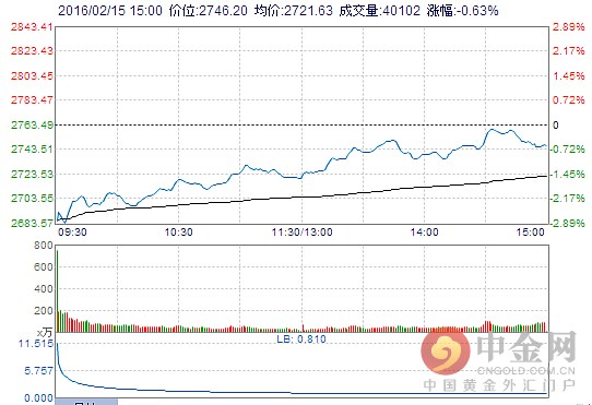 截至收盘，沪指跌0.63%，报收2746.2点；深成指微跌0.05%，报收9668.85点；创业板涨0.95%，报收2116.84点。个股涨跌比为706:1829，市场依旧呈弱势。两市共计成交3289.86亿元，涨停36家，跌停6家。