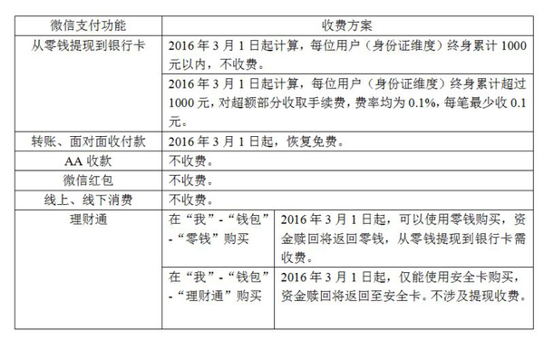 【组图】微信又开始收费了 但这次它狡黠了很多