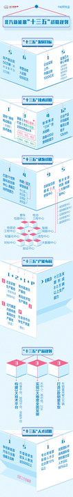 【图】数说北汽新能源“十三五”战略规划