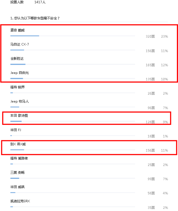 【组图】年度最不安全车型投票大揭晓?duang