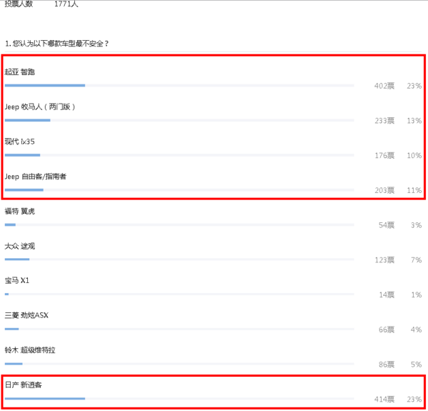 【组图】年度最不安全车型投票大揭晓?duang