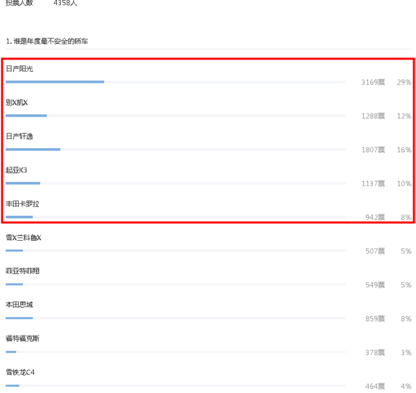 【组图】年度最不安全车型投票大揭晓?duang