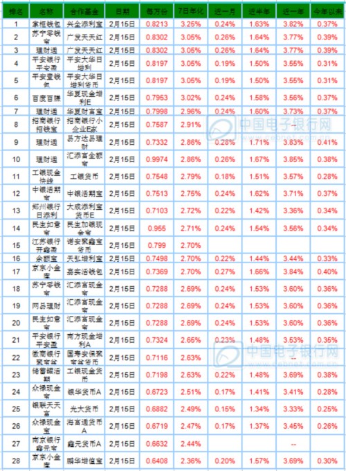 2月16日宝类基金：全部跌破1块 收益继续下滑