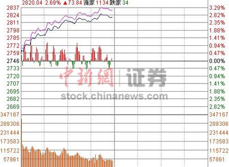 中新网2月16日电  早盘，沪指高开高走大涨近3%，收复2800点，距离20日均线一步之遥。板块集体飘红，金融、地产、资源股携手抬盘，题材股全面复苏。创业板大涨冲击2200点，沪深两市2500余股上涨。