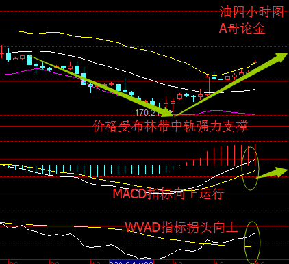 油从四小时走势图来看，布林带走平且有张口迹象K线价格沿布林带上轨震荡向上运行，MACD指标向上延伸并且动能红柱逐步放量，WVAD指标拐头向上运行，综合来看K线价格受布林带中轨强力支撑并且上涨动能价格继续向上运行。