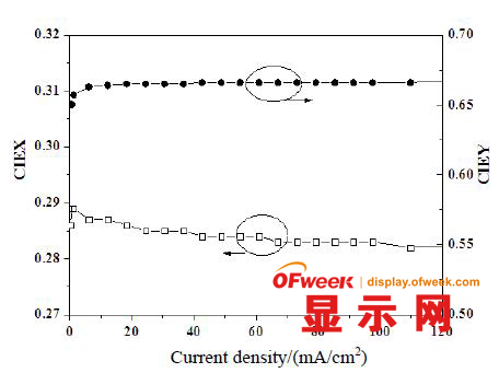 图7 器件色坐标随电流密度变化曲线