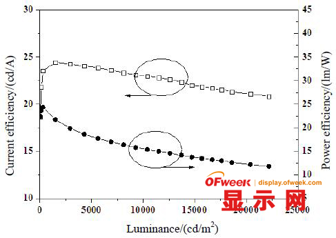 图6 器件的电流效率和功率效率随亮度变化曲线