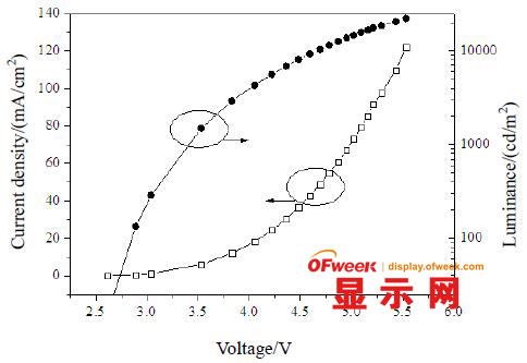 图5 电流密度-电压-亮度特性曲线