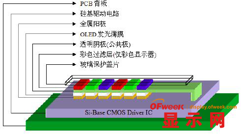 图 1 OLED 微型显示器结构示意图