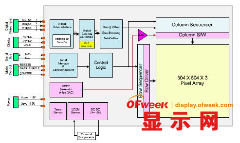 图3 驱动电路芯片功能结构图