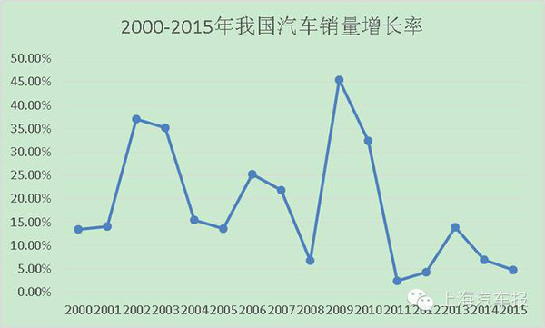 【组图】大鹏看汽车之?——四张图带你看懂汽车与股市的关系