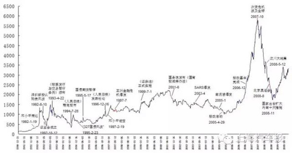 【组图】大鹏看汽车之?——四张图带你看懂汽车与股市的关系