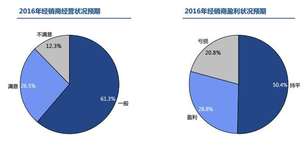 【组图】2015经销商调查：两成盈利?三成不满