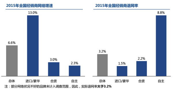 【组图】2015经销商调查：两成盈利?三成不满