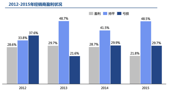 【组图】2015经销商调查：两成盈利?三成不满