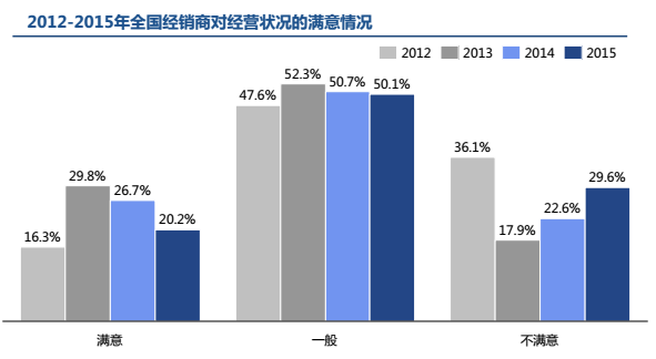 【组图】2015经销商调查：两成盈利?三成不满