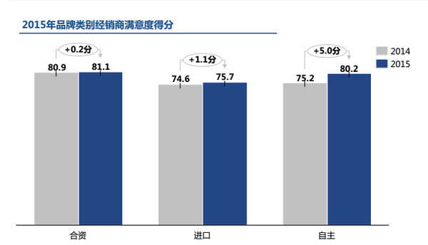 【组图】2015经销商调查：两成盈利?三成不满