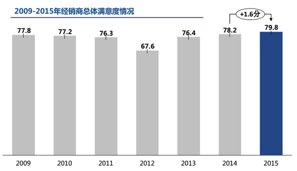 【组图】2015经销商调查：两成盈利?三成不满