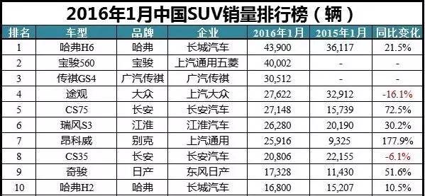 【组图】车市丨杀入前十销量破3万?这么多人买传祺GS4过年