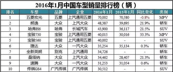 【组图】车市丨杀入前十销量破3万?这么多人买传祺GS4过年