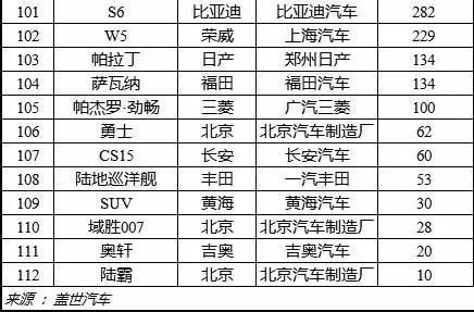 【组图】哈弗H6、宝骏560和传祺GS4加起来一个月卖10万台