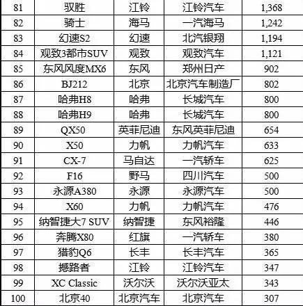 【组图】哈弗H6、宝骏560和传祺GS4加起来一个月卖10万台