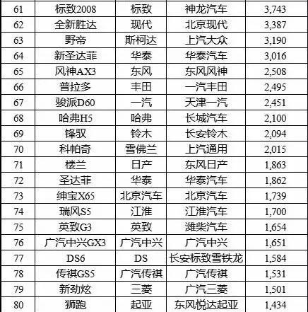 【组图】哈弗H6、宝骏560和传祺GS4加起来一个月卖10万台