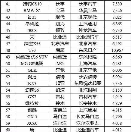 【组图】哈弗H6、宝骏560和传祺GS4加起来一个月卖10万台