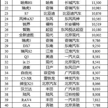 【组图】哈弗H6、宝骏560和传祺GS4加起来一个月卖10万台