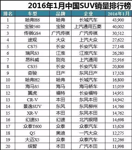 【组图】哈弗H6、宝骏560和传祺GS4加起来一个月卖10万台