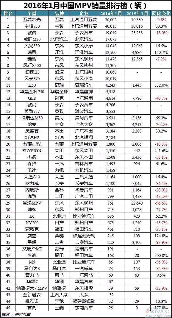 【组图】2016年1月轿车/SUV/MPV详细销量排行